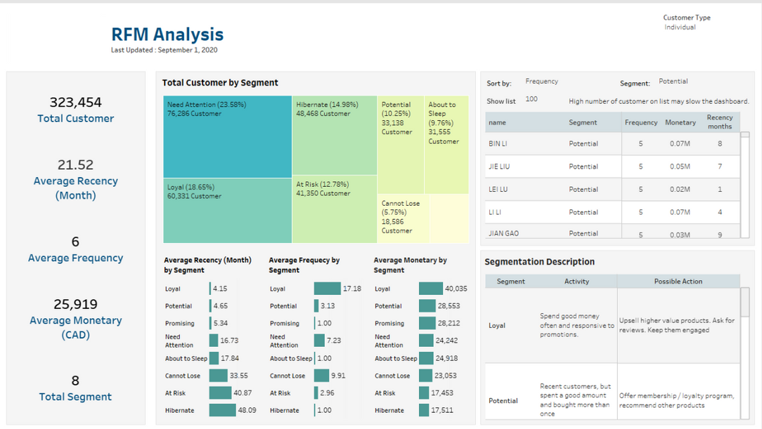 Automotive OEM Tableau dashboard - Customer 360 view
