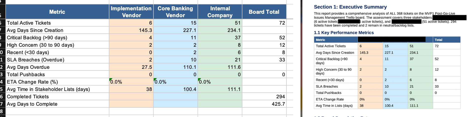 Excel executive-summary stakeholder comparison next to the matching Word performance report, showing the same metrics mirrored across both deliverables