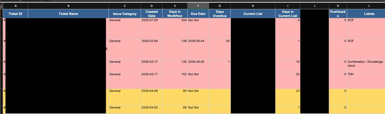 Excel stakeholder detail sheet with colour-coded rows - red for critical backlog over 90 days, yellow for the high-concern range - with ticket identifiers redacted